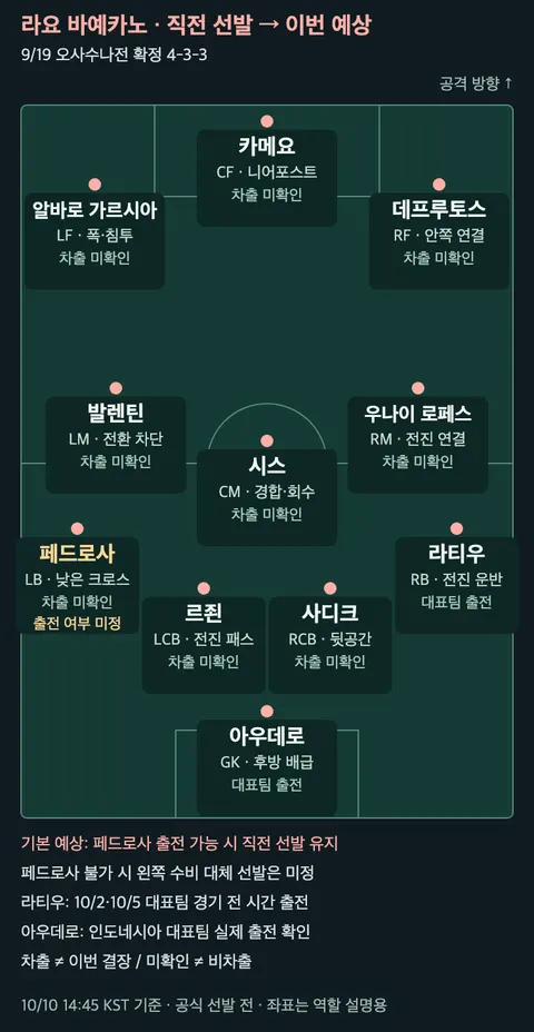 라요 바예카노 9월 19일 직전 확정 선발의 위치와 역할, 이번 예상 변화와 확인된 차출 상태