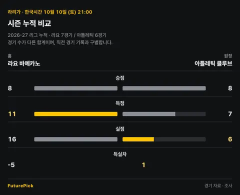 2026-27 리그 누적 · 라요 7경기, 아틀레틱 6경기 비교