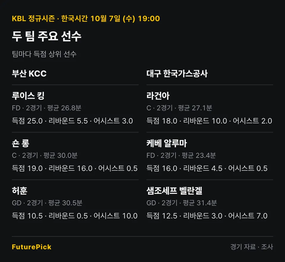부산 KCC vs 대구 한국가스공사의 주요 선수 기록. 부산 KCC: 루이스 킹(득점 25.0, 리바운드 5.5, 어시스트 3.0), 숀 롱(득점 19.0, 리바운드 16.0, 어시스트 0.5), 허훈(득점 10.5, 리바운드 0.5, 어시스트 10.0) / 대구 한국가스공사: 라건아(득점 18.0, 리바운드 10.0, 어시스트 2.0), 케베 알루마(득점 16.0, 리바운드 4.5, 어시스트 0.5), 샘조세프 벨란겔(득점 12.5, 리바운드 3.0, 어시스트 7.0).