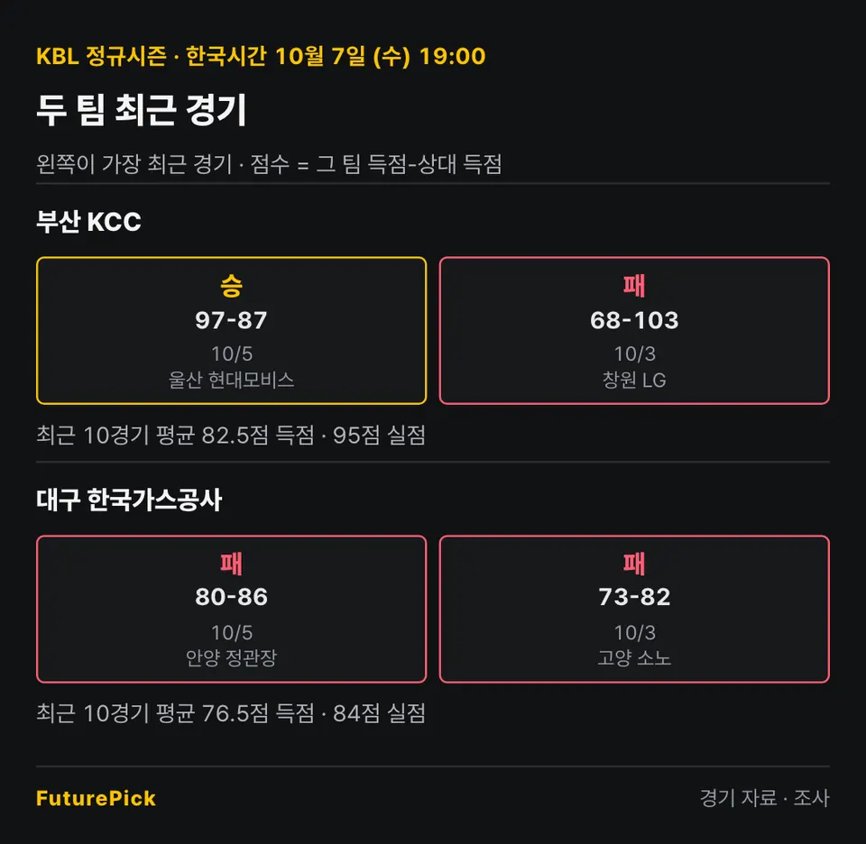 부산 KCC vs 대구 한국가스공사의 최근 경기 결과. 부산 KCC: 승 97-87, 패 68-103 (최근 10경기 평균 82.5점 득점 · 95점 실점) / 대구 한국가스공사: 패 80-86, 패 73-82 (최근 10경기 평균 76.5점 득점 · 84점 실점).