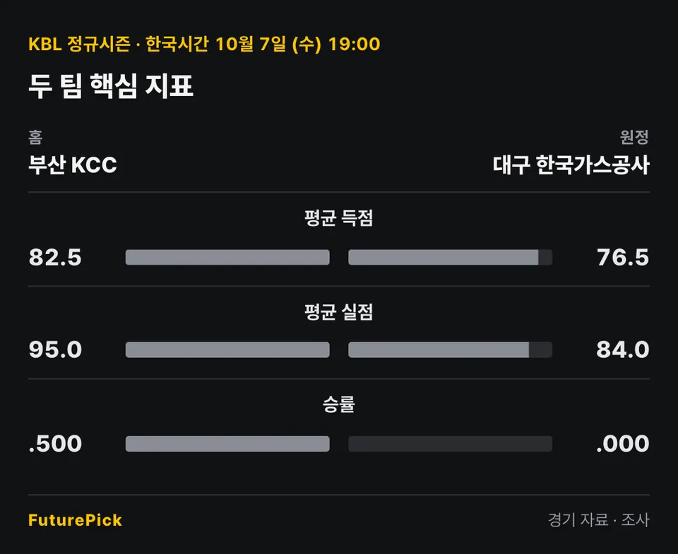 부산 KCC vs 대구 한국가스공사의 두 팀 핵심 지표. 홈 부산 KCC 대 원정 대구 한국가스공사: 평균 득점 82.5 대 76.5, 평균 실점 95.0 대 84.0, 승률 .500 대 .000.