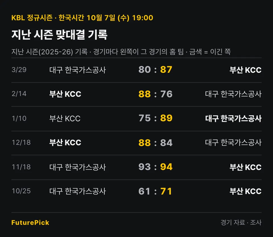 부산 KCC vs 대구 한국가스공사의 지난 시즌 맞대결 기록. 3/29 대구 한국가스공사 80 대 87 부산 KCC, 2/14 부산 KCC 88 대 76 대구 한국가스공사, 1/10 부산 KCC 75 대 89 대구 한국가스공사, 12/18 부산 KCC 88 대 84 대구 한국가스공사, 11/18 대구 한국가스공사 93 대 94 부산 KCC, 10/25 대구 한국가스공사 61 대 71 부산 KCC.