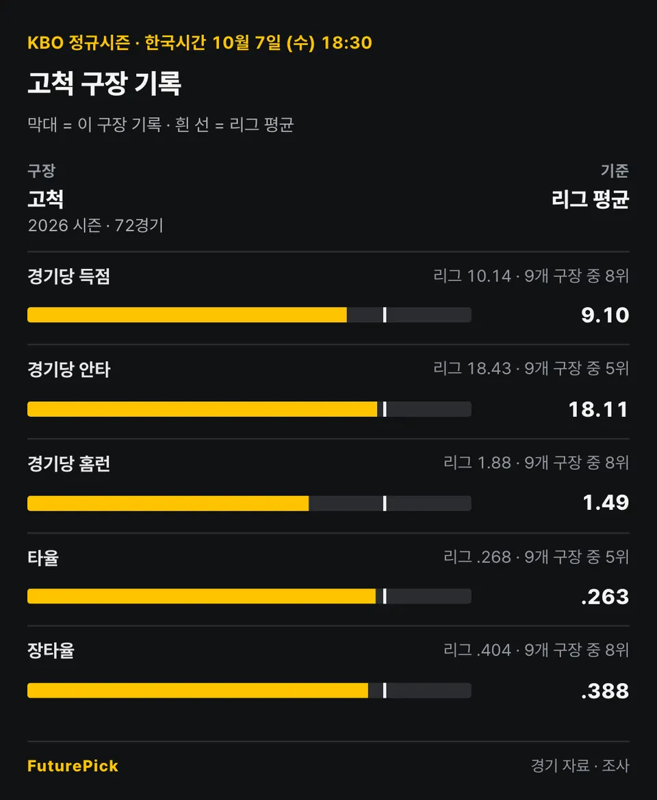 고척의 2026 시즌 · 72경기 기록을 리그 평균과 비교: 경기당 득점 9.10(리그 10.14, 9개 구장 중 8위), 경기당 안타 18.11(리그 18.43, 9개 구장 중 5위), 경기당 홈런 1.49(리그 1.88, 9개 구장 중 8위), 타율 .263(리그 .268, 9개 구장 중 5위), 장타율 .388(리그 .404, 9개 구장 중 8위).