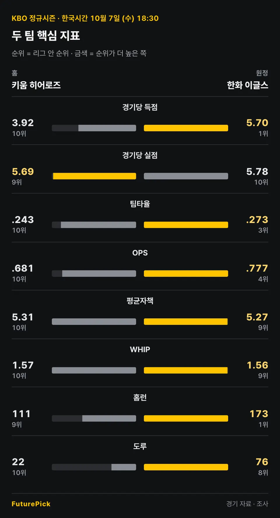 키움 히어로즈 vs 한화 이글스의 두 팀 핵심 지표. 홈 키움 히어로즈 대 원정 한화 이글스: 경기당 득점 3.92(10위) 대 5.70(1위), 경기당 실점 5.69(9위) 대 5.78(10위), 팀타율 .243(10위) 대 .273(3위), OPS .681(10위) 대 .777(4위), 평균자책 5.31(10위) 대 5.27(9위), WHIP 1.57(10위) 대 1.56(9위), 홈런 111(9위) 대 173(1위), 도루 22(10위) 대 76(8위).