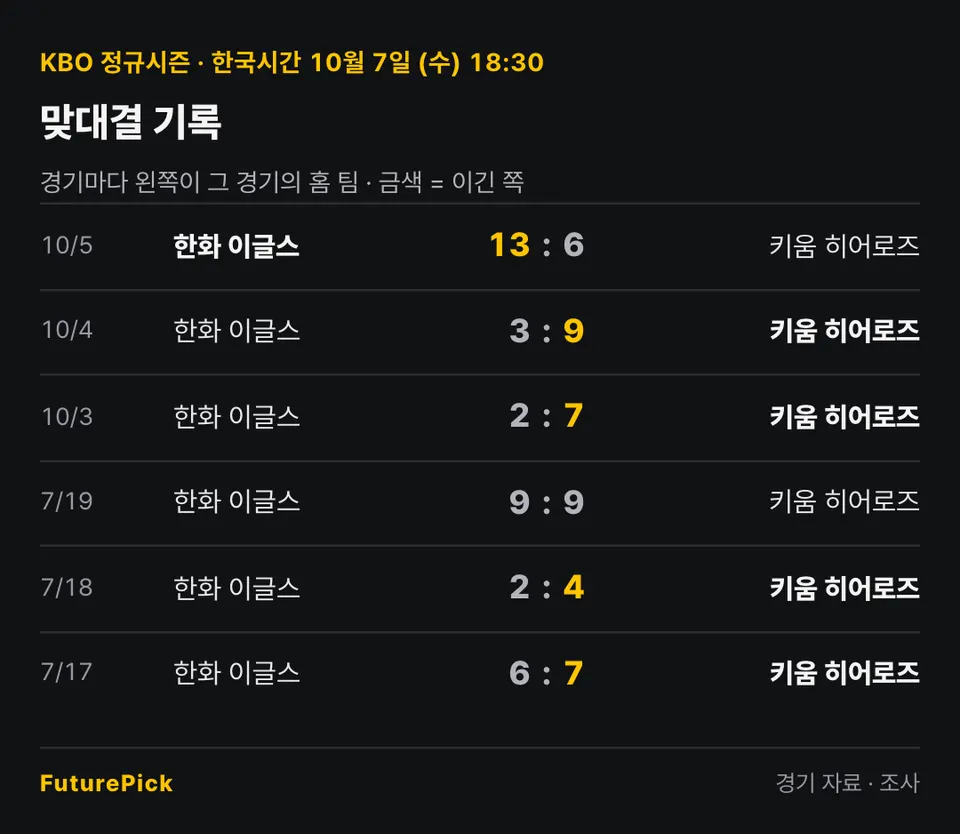 키움 히어로즈 vs 한화 이글스의 맞대결 기록. 10/5 한화 이글스 13 대 6 키움 히어로즈, 10/4 한화 이글스 3 대 9 키움 히어로즈, 10/3 한화 이글스 2 대 7 키움 히어로즈, 7/19 한화 이글스 9 대 9 키움 히어로즈, 7/18 한화 이글스 2 대 4 키움 히어로즈, 7/17 한화 이글스 6 대 7 키움 히어로즈.