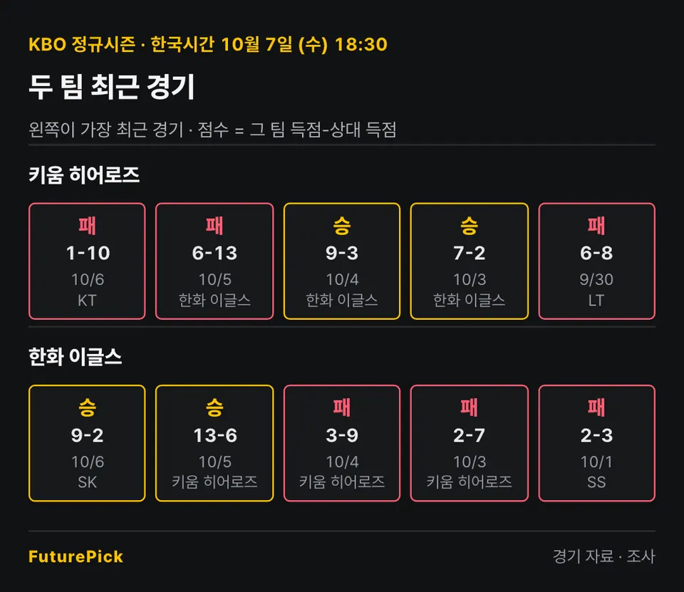 키움 히어로즈 vs 한화 이글스의 최근 경기 결과. 키움 히어로즈: 패 1-10, 패 6-13, 승 9-3, 승 7-2, 패 6-8 / 한화 이글스: 승 9-2, 승 13-6, 패 3-9, 패 2-7, 패 2-3.