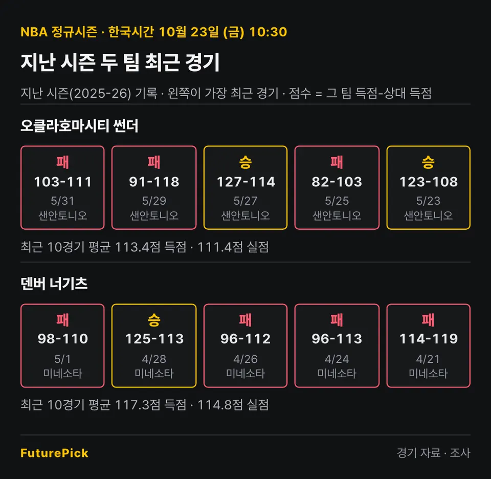 오클라호마시티 썬더 vs 덴버 너기츠의 지난 시즌 최근 경기 결과. 오클라호마시티 썬더: 패 103-111, 패 91-118, 승 127-114, 패 82-103, 승 123-108 (최근 10경기 평균 113.4점 득점 · 111.4점 실점) / 덴버 너기츠: 패 98-110, 승 125-113, 패 96-112, 패 96-113, 패 114-119 (최근 10경기 평균 117.3점 득점 · 114.8점 실점).