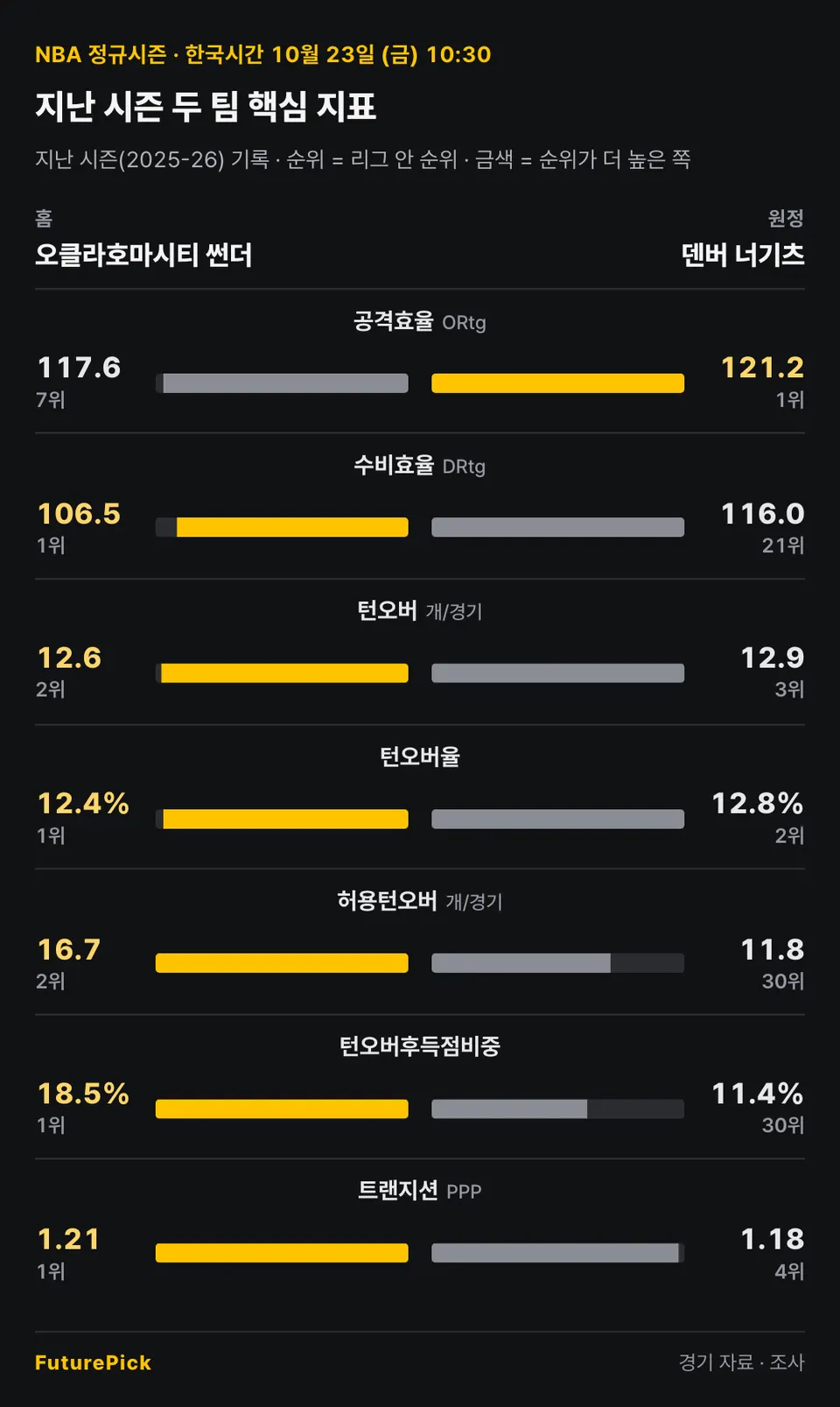 오클라호마시티 썬더 vs 덴버 너기츠의 지난 시즌 두 팀 핵심 지표. 홈 오클라호마시티 썬더 대 원정 덴버 너기츠: 공격효율 117.6(7위) 대 121.2(1위), 수비효율 106.5(1위) 대 116.0(21위), 턴오버 12.6(2위) 대 12.9(3위), 턴오버율 12.4%(1위) 대 12.8%(2위), 허용턴오버 16.7(2위) 대 11.8(30위), 턴오버후득점비중 18.5%(1위) 대 11.4%(30위), 트랜지션 1.21(1위) 대 1.18(4위).