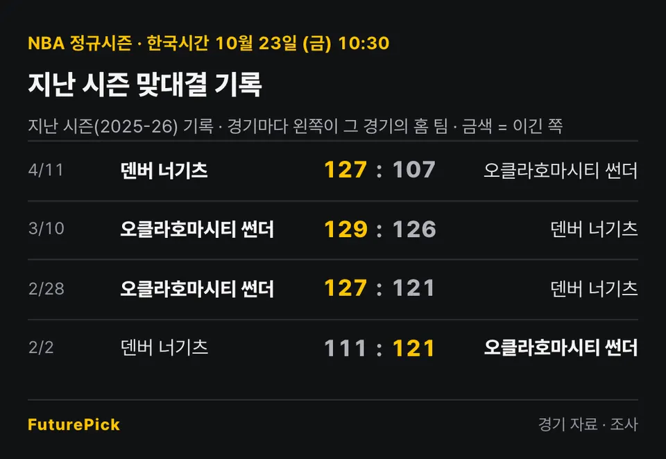 오클라호마시티 썬더 vs 덴버 너기츠의 지난 시즌 맞대결 기록. 4/11 덴버 너기츠 127 대 107 오클라호마시티 썬더, 3/10 오클라호마시티 썬더 129 대 126 덴버 너기츠, 2/28 오클라호마시티 썬더 127 대 121 덴버 너기츠, 2/2 덴버 너기츠 111 대 121 오클라호마시티 썬더.
