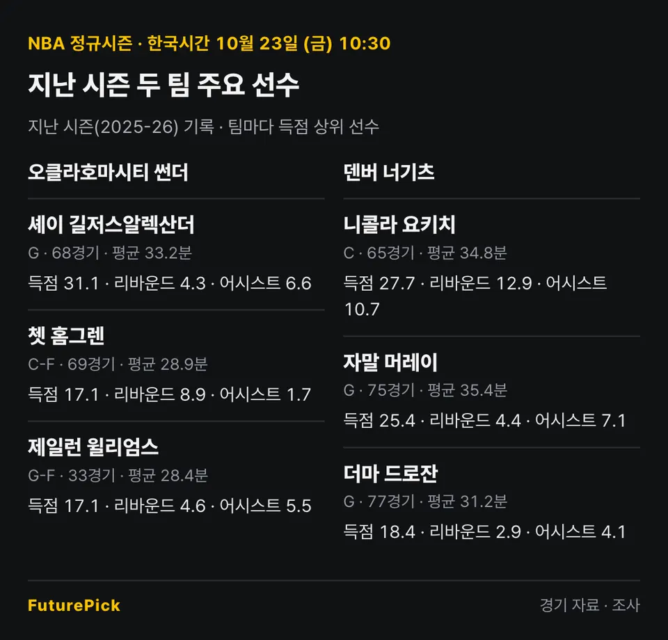 오클라호마시티 썬더 vs 덴버 너기츠의 지난 시즌 주요 선수 기록. 오클라호마시티 썬더: 셰이 길저스알렉산더(득점 31.1, 리바운드 4.3, 어시스트 6.6), 쳇 홈그렌(득점 17.1, 리바운드 8.9, 어시스트 1.7), 제일런 윌리엄스(득점 17.1, 리바운드 4.6, 어시스트 5.5) / 덴버 너기츠: 니콜라 요키치(득점 27.7, 리바운드 12.9, 어시스트 10.7), 자말 머레이(득점 25.4, 리바운드 4.4, 어시스트 7.1), 더마 드로잔(득점 18.4, 리바운드 2.9, 어시스트 4.1).