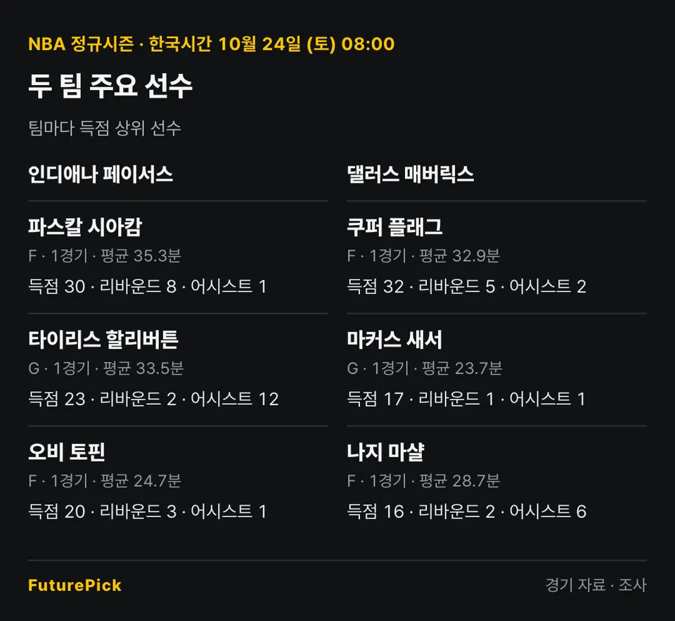 인디애나 페이서스 vs 댈러스 매버릭스의 주요 선수 기록. 인디애나 페이서스: 파스칼 시아캄(득점 30, 리바운드 8, 어시스트 1), 타이리스 할리버튼(득점 23, 리바운드 2, 어시스트 12), 오비 토핀(득점 20, 리바운드 3, 어시스트 1) / 댈러스 매버릭스: 쿠퍼 플래그(득점 32, 리바운드 5, 어시스트 2), 마커스 새서(득점 17, 리바운드 1, 어시스트 1), 나지 마샬(득점 16, 리바운드 2, 어시스트 6).
