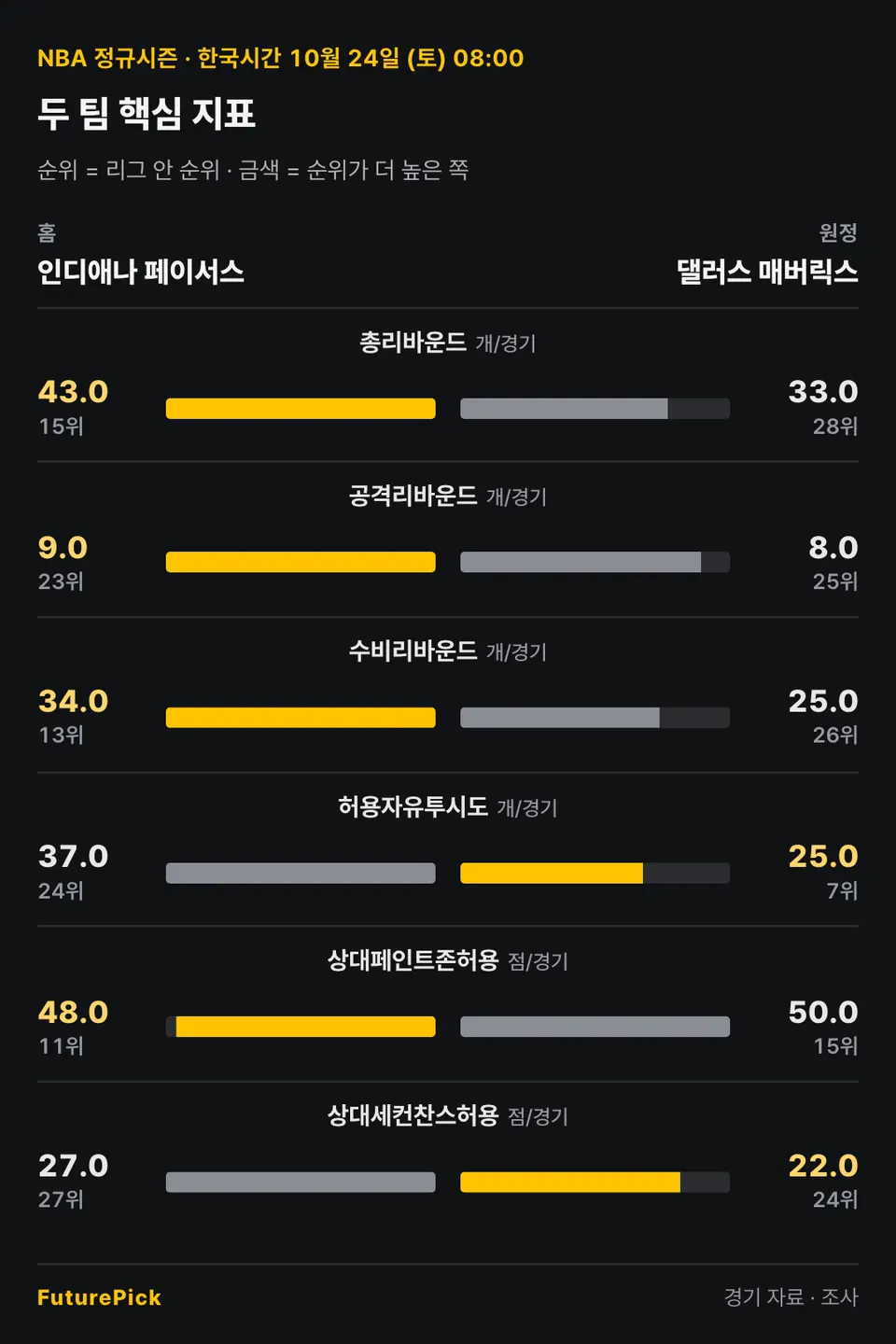 인디애나 페이서스 vs 댈러스 매버릭스의 두 팀 핵심 지표. 홈 인디애나 페이서스 대 원정 댈러스 매버릭스: 총리바운드 43.0(15위) 대 33.0(28위), 공격리바운드 9.0(23위) 대 8.0(25위), 수비리바운드 34.0(13위) 대 25.0(26위), 허용자유투시도 37.0(24위) 대 25.0(7위), 상대페인트존허용 48.0(11위) 대 50.0(15위), 상대세컨찬스허용 27.0(27위) 대 22.0(24위).
