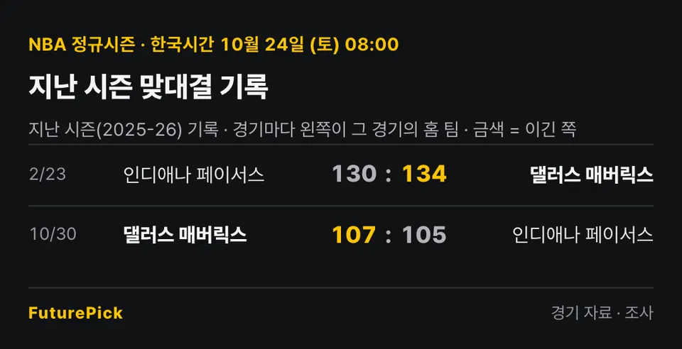 인디애나 페이서스 vs 댈러스 매버릭스의 지난 시즌 맞대결 기록. 2/23 인디애나 페이서스 130 대 134 댈러스 매버릭스, 10/30 댈러스 매버릭스 107 대 105 인디애나 페이서스.