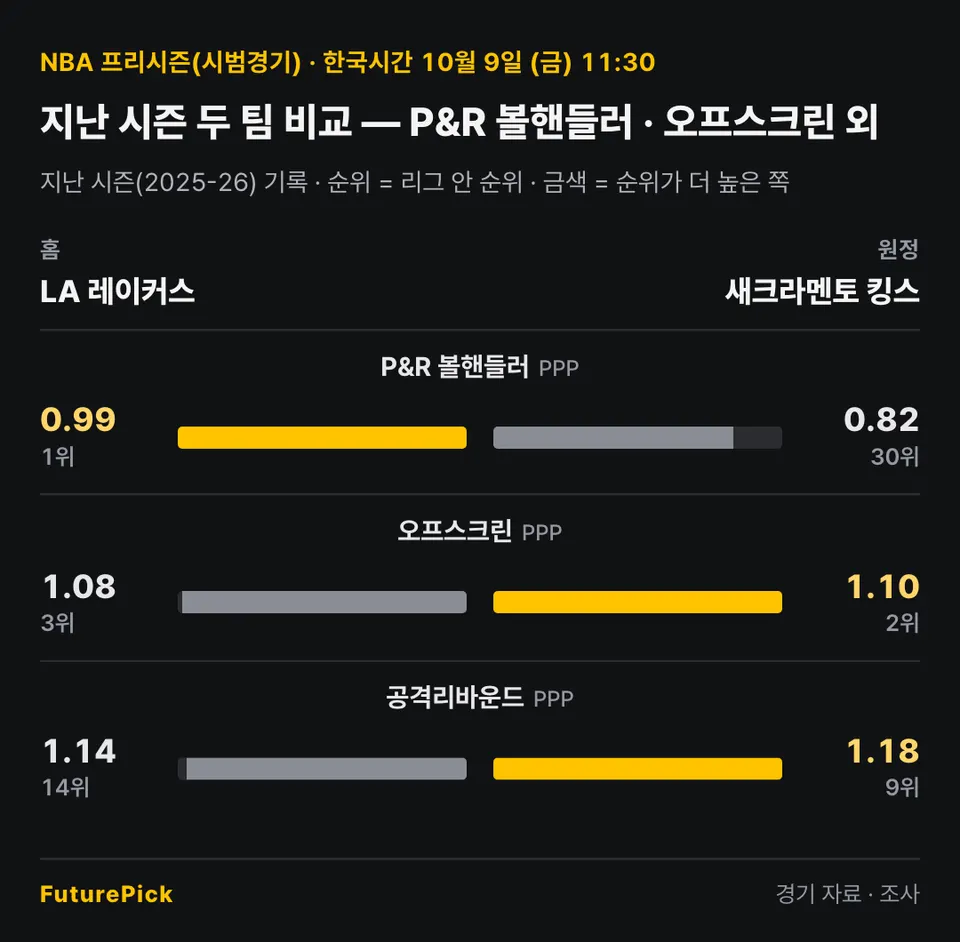 LA 레이커스 vs 새크라멘토 킹스의 지난 시즌 두 팀 비교 — P&R 볼핸들러 · 오프스크린 외. 홈 LA 레이커스 대 원정 새크라멘토 킹스: P&R 볼핸들러 0.99(1위) 대 0.82(30위), 오프스크린 1.08(3위) 대 1.10(2위), 공격리바운드 1.14(14위) 대 1.18(9위).