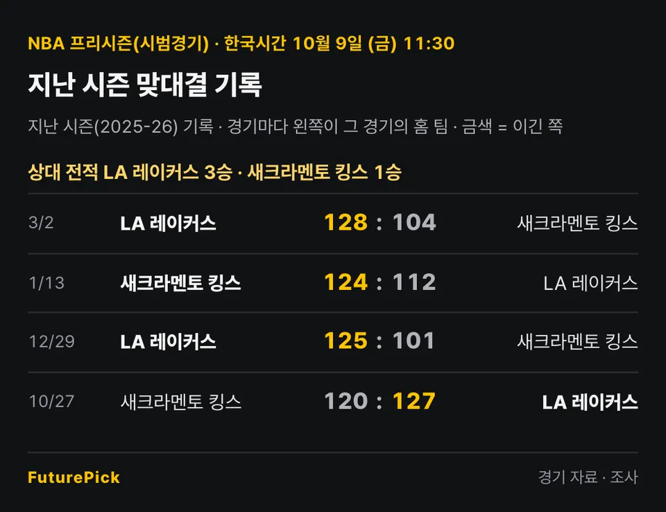 LA 레이커스 vs 새크라멘토 킹스의 지난 시즌 맞대결 기록. 상대 전적 LA 레이커스 3승 · 새크라멘토 킹스 1승. 3/2 LA 레이커스 128 대 104 새크라멘토 킹스, 1/13 새크라멘토 킹스 124 대 112 LA 레이커스, 12/29 LA 레이커스 125 대 101 새크라멘토 킹스, 10/27 새크라멘토 킹스 120 대 127 LA 레이커스.