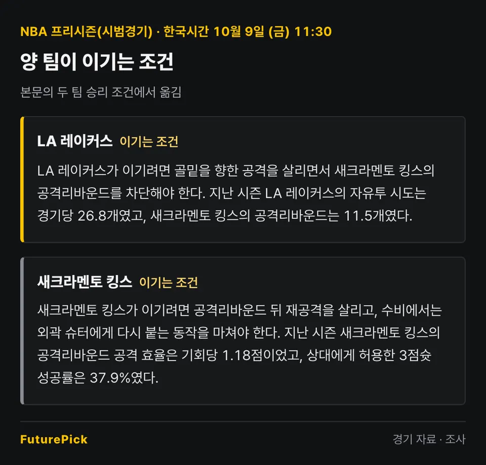 LA 레이커스 vs 새크라멘토 킹스 양 팀이 이기는 조건. LA 레이커스: LA 레이커스가 이기려면 골밑을 향한 공격을 살리면서 새크라멘토 킹스의 공격리바운드를 차단해야 한다. 지난 시즌 LA 레이커스의 자유투 시도는 경기당 26.8개였고, 새크라멘토 킹스의 공격리바운드는 11.5개였다. / 새크라멘토 킹스: 새크라멘토 킹스가 이기려면 공격리바운드 뒤 재공격을 살리고, 수비에서는 외곽 슈터에게 다시 붙는 동작을 마쳐야 한다. 지난 시즌 새크라멘토 킹스의 공격리바운드 공격 효율은 기회당 1.18점이었고, 상대에게 허용한 3점슛 성공률은 37.9%였다.