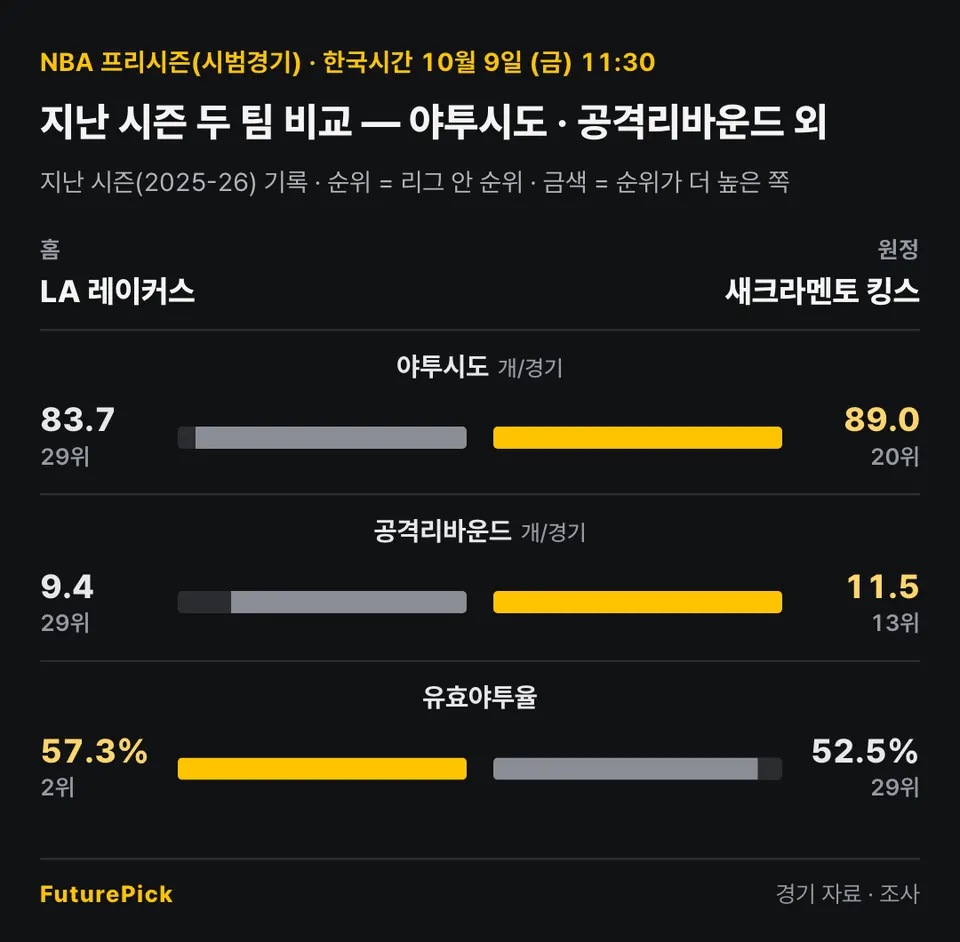 LA 레이커스 vs 새크라멘토 킹스의 지난 시즌 두 팀 비교 — 야투시도 · 공격리바운드 외. 홈 LA 레이커스 대 원정 새크라멘토 킹스: 야투시도 83.7(29위) 대 89.0(20위), 공격리바운드 9.4(29위) 대 11.5(13위), 유효야투율 57.3%(2위) 대 52.5%(29위).