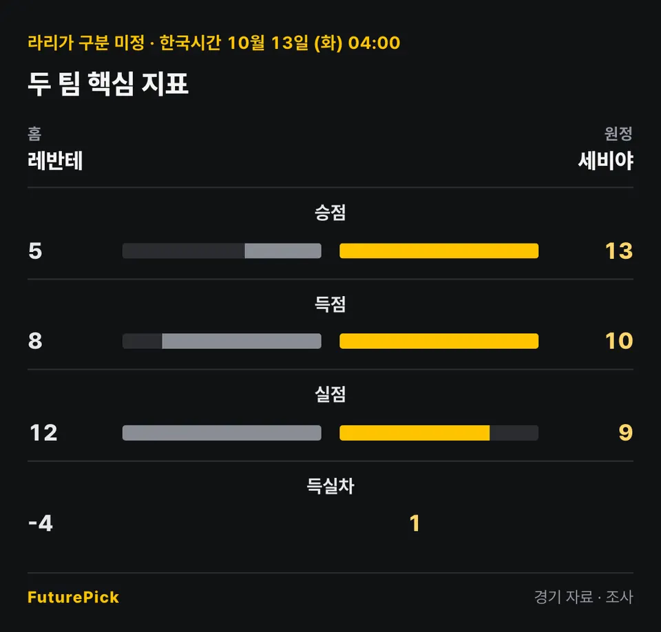 레반테 vs 세비야의 두 팀 핵심 지표. 홈 레반테 대 원정 세비야: 승점 5 대 13, 득점 8 대 10, 실점 12 대 9, 득실차 -4 대 1.