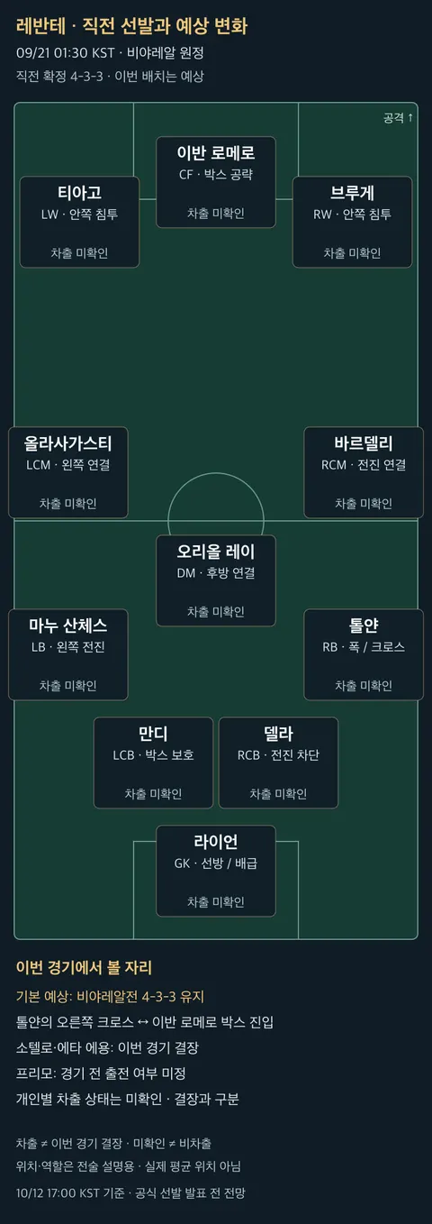 레반테 직전 확정 선발의 위치와 역할, 같은 축구장 위 이번 예상 변화