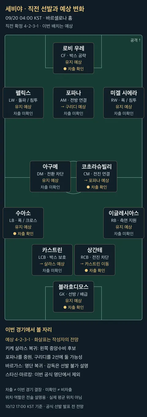 세비야 직전 확정 선발의 위치와 역할, 같은 축구장 위 이번 예상 변화