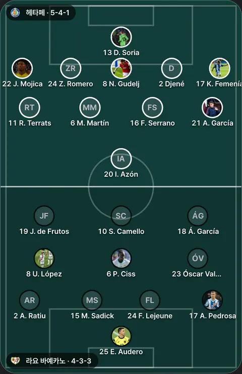 헤타페 5-4-1 대 라요 바예카노 4-3-3 선발 위치(공식 발표 전). 헤타페: 21 A. García, 13 D. Soria, 2 Djené, 16 F. Serrano, 20 I. Azón, 22 J. Mojica, 17 K. Femenía, 6 M. Martín, 8 N. Gudelj, 11 R. Terrats, 24 Z. Romero. 라요 바예카노: 17 A. Pedrosa, 18 Á. García, 2 A. Ratiu, 25 E. Audero, 24 F. Lejeune, 19 J. de Frutos, 15 M. Sadick, 23 Óscar Valentín, 6 P. Ciss, 10 S. Camello, 8 U. López.