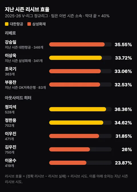 지난 시즌 리시브 효율. 리베로 강승일 35.55%, 이상욱 33.72%, 조국기 33.06%, 부용찬 32.53%. 아웃사이드 히터 정지석 36.36%, 정한용 34.62%, 이우진 31.85%, 김우진 26%, 이윤수 23.87%.