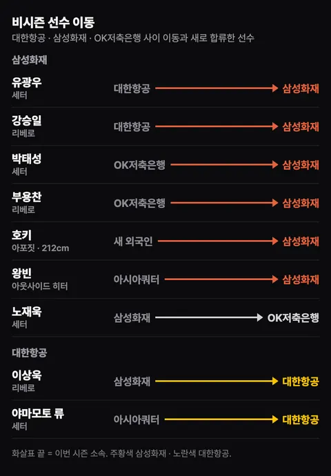 비시즌 선수 이동. 삼성화재: 유광우·강승일(대한항공에서), 박태성·부용찬(OK저축은행에서), 새 외국인 호키, 아시아쿼터 왕빈 합류, 노재욱 OK저축은행으로. 대한항공: 이상욱(삼성화재에서), 아시아쿼터 세터 야마모토 류 합류.