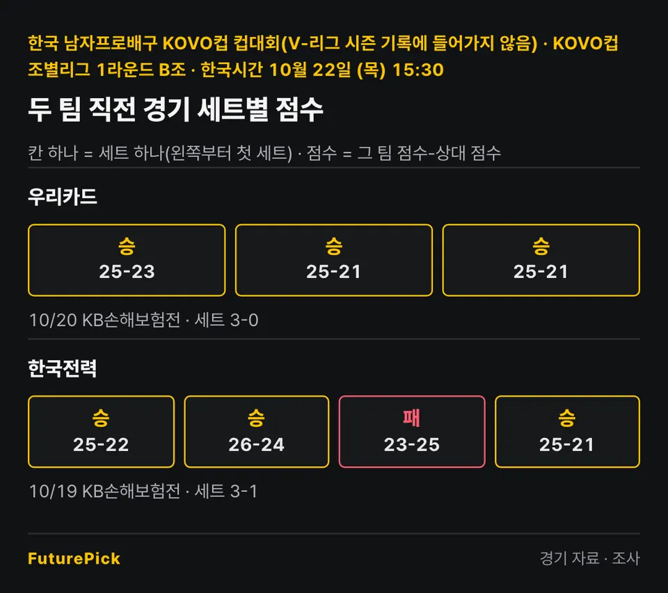 우리카드 vs 한국전력의 두 팀 직전 경기 세트별 점수. 우리카드: 25-23, 25-21, 25-21 (10/20 KB손해보험전 · 세트 3-0) / 한국전력: 25-22, 26-24, 23-25, 25-21 (10/19 KB손해보험전 · 세트 3-1).