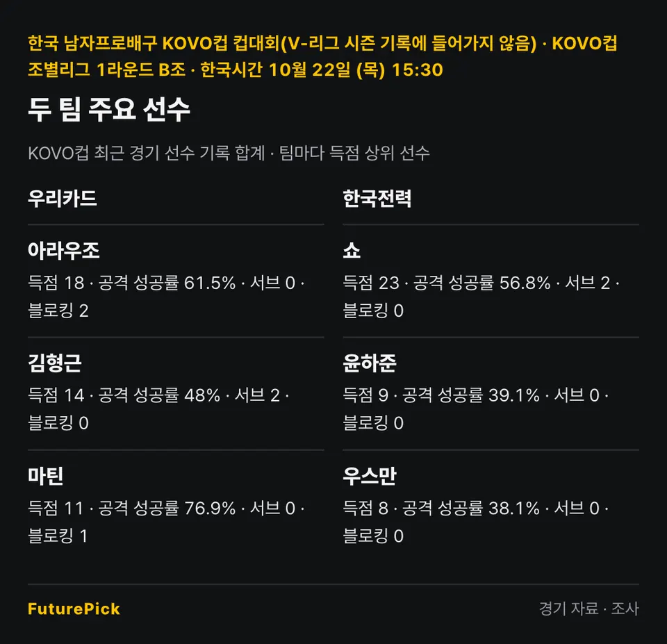 우리카드 vs 한국전력의 주요 선수 기록. 우리카드: 아라우조(득점 18, 공격 성공률 61.5%, 서브 0, 블로킹 2), 김형근(득점 14, 공격 성공률 48%, 서브 2, 블로킹 0), 마틴(득점 11, 공격 성공률 76.9%, 서브 0, 블로킹 1) / 한국전력: 쇼(득점 23, 공격 성공률 56.8%, 서브 2, 블로킹 0), 윤하준(득점 9, 공격 성공률 39.1%, 서브 0, 블로킹 0), 우스만(득점 8, 공격 성공률 38.1%, 서브 0, 블로킹 0).