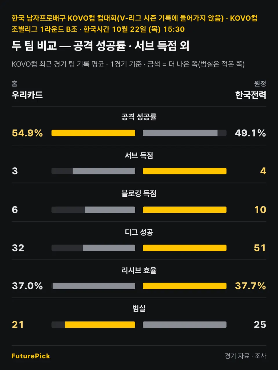 우리카드 vs 한국전력의 두 팀 비교 — 공격 성공률 · 서브 득점 외. 홈 우리카드 대 원정 한국전력: 공격 성공률 54.9% 대 49.1%, 서브 득점 3 대 4, 블로킹 득점 6 대 10, 디그 성공 32 대 51, 리시브 효율 37.0% 대 37.7%, 범실 21 대 25.