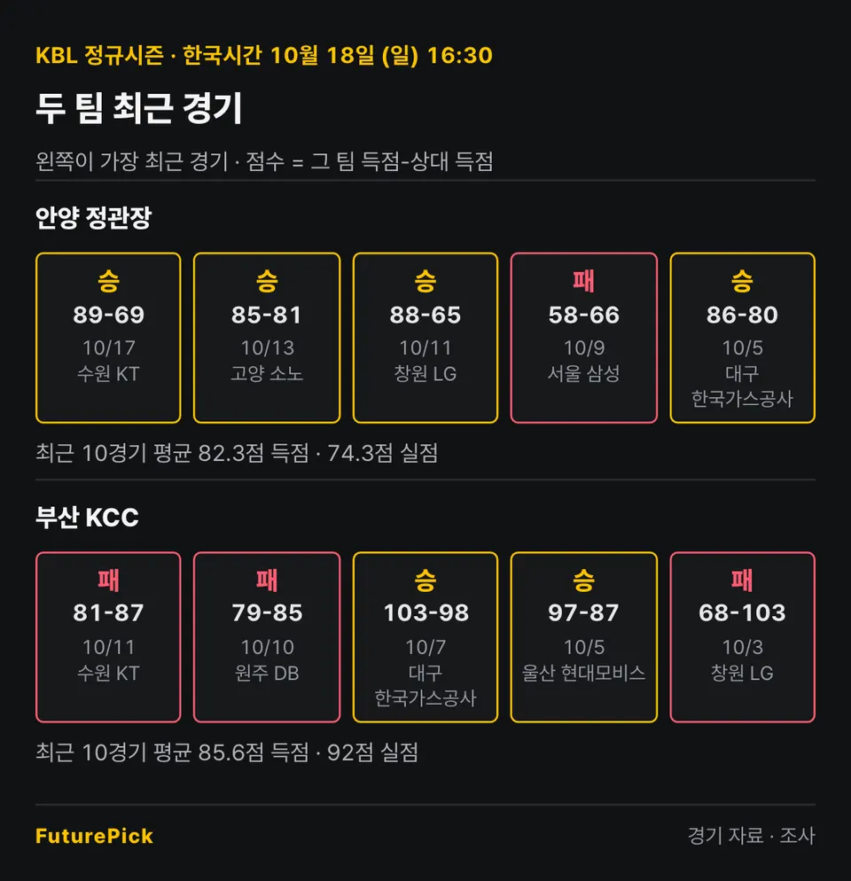 안양 정관장 vs 부산 KCC의 최근 경기 결과. 안양 정관장: 승 89-69, 승 85-81, 승 88-65, 패 58-66, 승 86-80 (최근 10경기 평균 82.3점 득점 · 74.3점 실점) / 부산 KCC: 패 81-87, 패 79-85, 승 103-98, 승 97-87, 패 68-103 (최근 10경기 평균 85.6점 득점 · 92점 실점).