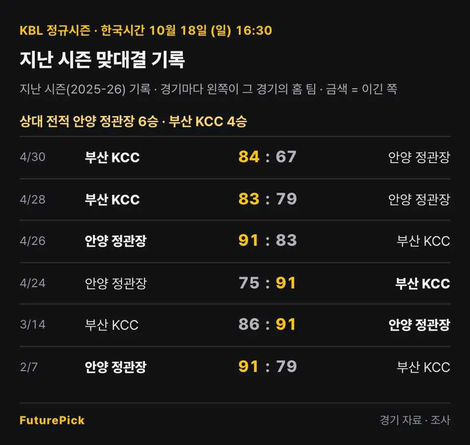 안양 정관장 vs 부산 KCC의 지난 시즌 맞대결 기록. 상대 전적 안양 정관장 6승 · 부산 KCC 4승. 4/30 부산 KCC 84 대 67 안양 정관장, 4/28 부산 KCC 83 대 79 안양 정관장, 4/26 안양 정관장 91 대 83 부산 KCC, 4/24 안양 정관장 75 대 91 부산 KCC, 3/14 부산 KCC 86 대 91 안양 정관장, 2/7 안양 정관장 91 대 79 부산 KCC.