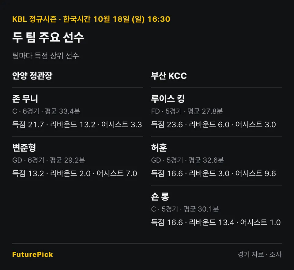 안양 정관장 vs 부산 KCC의 주요 선수 기록. 안양 정관장: 존 무니(득점 21.7, 리바운드 13.2, 어시스트 3.3), 변준형(득점 13.2, 리바운드 2.0, 어시스트 7.0) / 부산 KCC: 루이스 킹(득점 23.6, 리바운드 6.0, 어시스트 3.0), 허훈(득점 16.6, 리바운드 3.0, 어시스트 9.6), 숀 롱(득점 16.6, 리바운드 13.4, 어시스트 1.0).