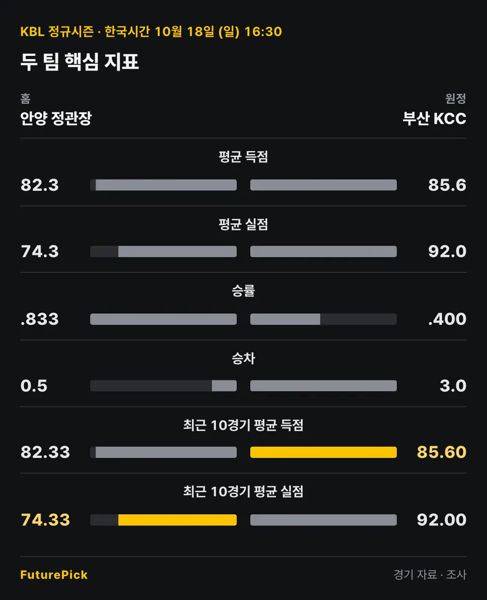 안양 정관장 vs 부산 KCC의 두 팀 핵심 지표. 홈 안양 정관장 대 원정 부산 KCC: 평균 득점 82.3 대 85.6, 평균 실점 74.3 대 92.0, 승률 .833 대 .400, 승차 0.5 대 3.0, 최근 10경기 평균 득점 82.33 대 85.60, 최근 10경기 평균 실점 74.33 대 92.00.