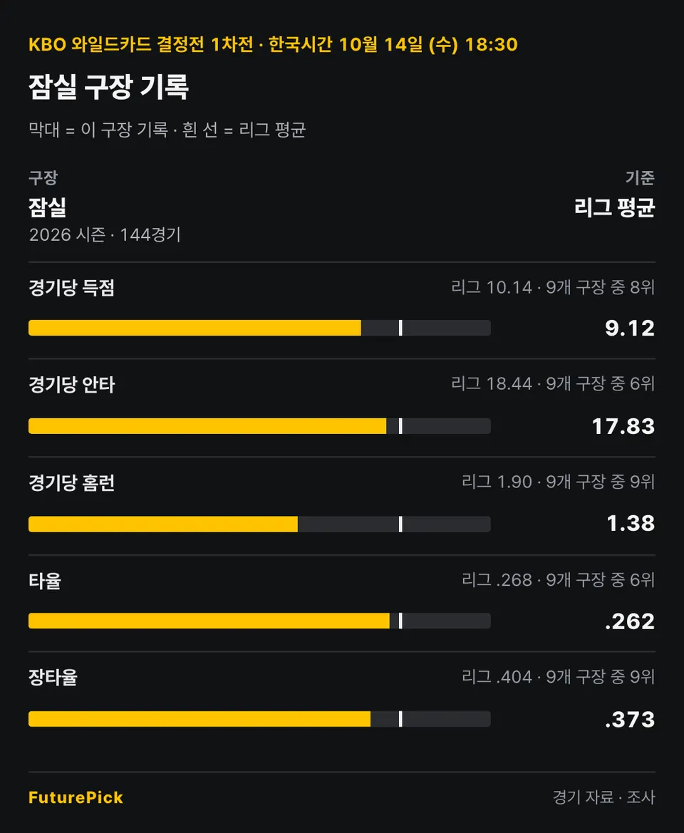 잠실의 2026 시즌 · 144경기 기록을 리그 평균과 비교: 경기당 득점 9.12(리그 10.14, 9개 구장 중 8위), 경기당 안타 17.83(리그 18.44, 9개 구장 중 6위), 경기당 홈런 1.38(리그 1.90, 9개 구장 중 9위), 타율 .262(리그 .268, 9개 구장 중 6위), 장타율 .373(리그 .404, 9개 구장 중 9위).