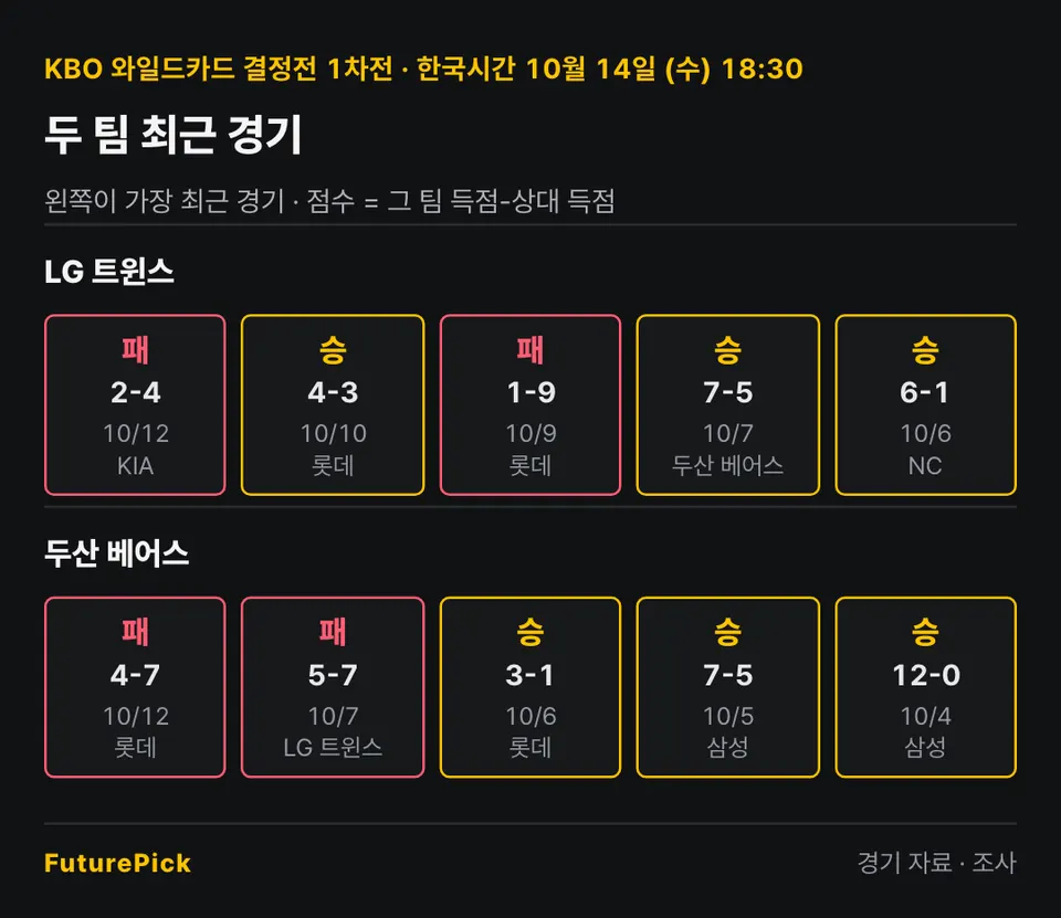 LG 트윈스 vs 두산 베어스의 최근 경기 결과. LG 트윈스: 패 2-4, 승 4-3, 패 1-9, 승 7-5, 승 6-1 / 두산 베어스: 패 4-7, 패 5-7, 승 3-1, 승 7-5, 승 12-0.