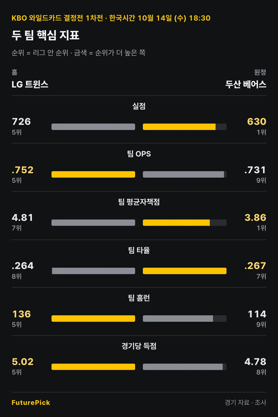 LG 트윈스 vs 두산 베어스의 두 팀 핵심 지표. 홈 LG 트윈스 대 원정 두산 베어스: 실점 726(5위) 대 630(1위), 팀 OPS .752(5위) 대 .731(9위), 팀 평균자책점 4.81(7위) 대 3.86(1위), 팀 타율 .264(8위) 대 .267(7위), 팀 홈런 136(5위) 대 114(9위), 경기당 득점 5.02(5위) 대 4.78(8위).