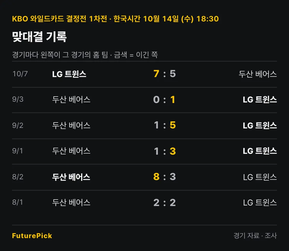 LG 트윈스 vs 두산 베어스의 맞대결 기록. 10/7 LG 트윈스 7 대 5 두산 베어스, 9/3 두산 베어스 0 대 1 LG 트윈스, 9/2 두산 베어스 1 대 5 LG 트윈스, 9/1 두산 베어스 1 대 3 LG 트윈스, 8/2 두산 베어스 8 대 3 LG 트윈스, 8/1 두산 베어스 2 대 2 LG 트윈스.