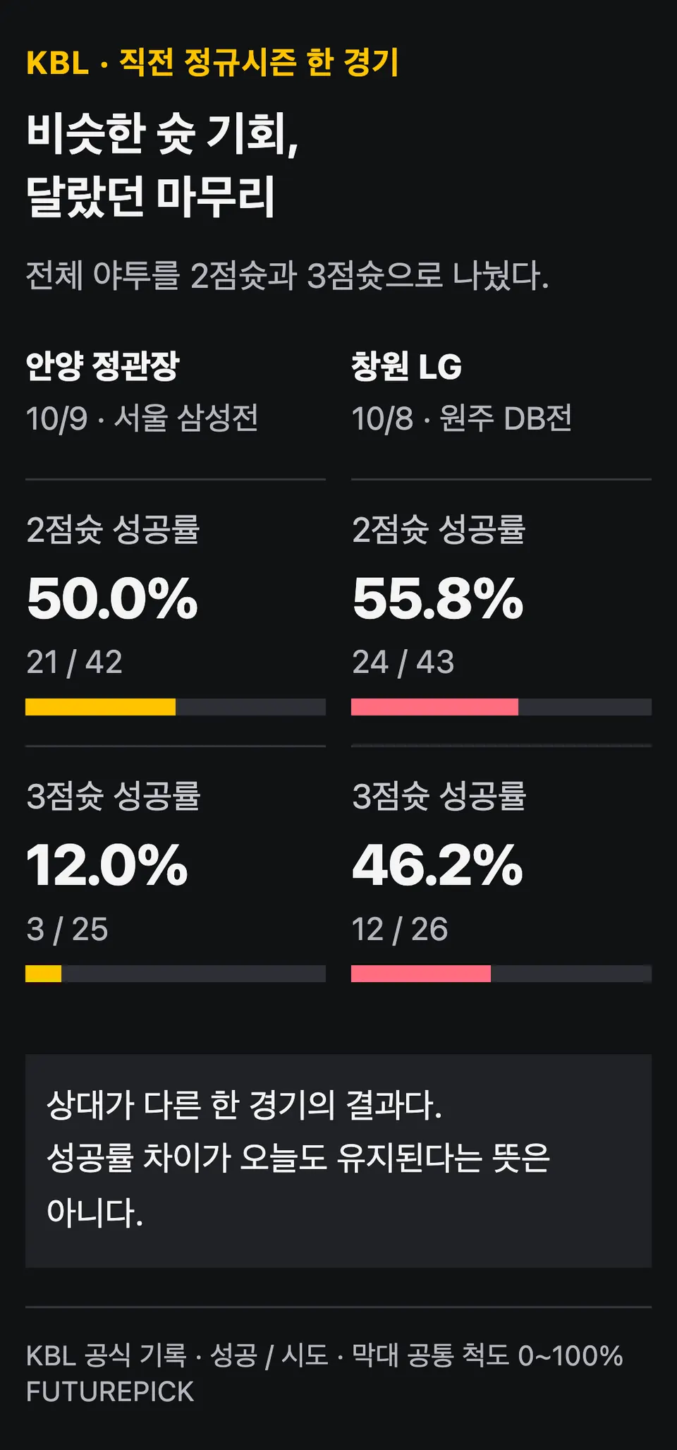 직전 한 경기 2점슛·3점슛 성공률 비교: 정관장 50.0%·12.0%, LG 55.8%·46.2%