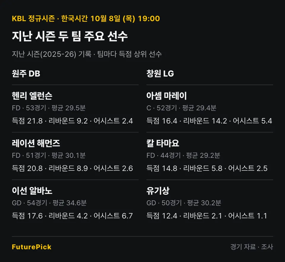 원주 DB vs 창원 LG의 지난 시즌 주요 선수 기록. 원주 DB: 헨리 엘런슨(득점 21.8, 리바운드 9.2, 어시스트 2.4), 레이션 해먼즈(득점 20.8, 리바운드 8.9, 어시스트 2.6), 이선 알바노(득점 17.6, 리바운드 4.2, 어시스트 6.7) / 창원 LG: 아셈 마레이(득점 16.4, 리바운드 14.2, 어시스트 5.4), 칼 타마요(득점 14.8, 리바운드 5.8, 어시스트 2.5), 유기상(득점 12.4, 리바운드 2.1, 어시스트 1.1).