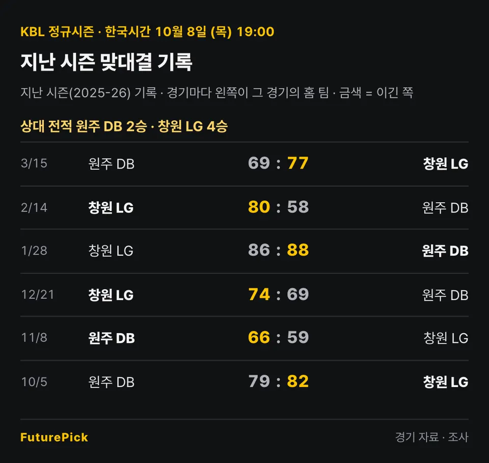 원주 DB vs 창원 LG의 지난 시즌 맞대결 기록. 상대 전적 원주 DB 2승 · 창원 LG 4승. 3/15 원주 DB 69 대 77 창원 LG, 2/14 창원 LG 80 대 58 원주 DB, 1/28 창원 LG 86 대 88 원주 DB, 12/21 창원 LG 74 대 69 원주 DB, 11/8 원주 DB 66 대 59 창원 LG, 10/5 원주 DB 79 대 82 창원 LG.