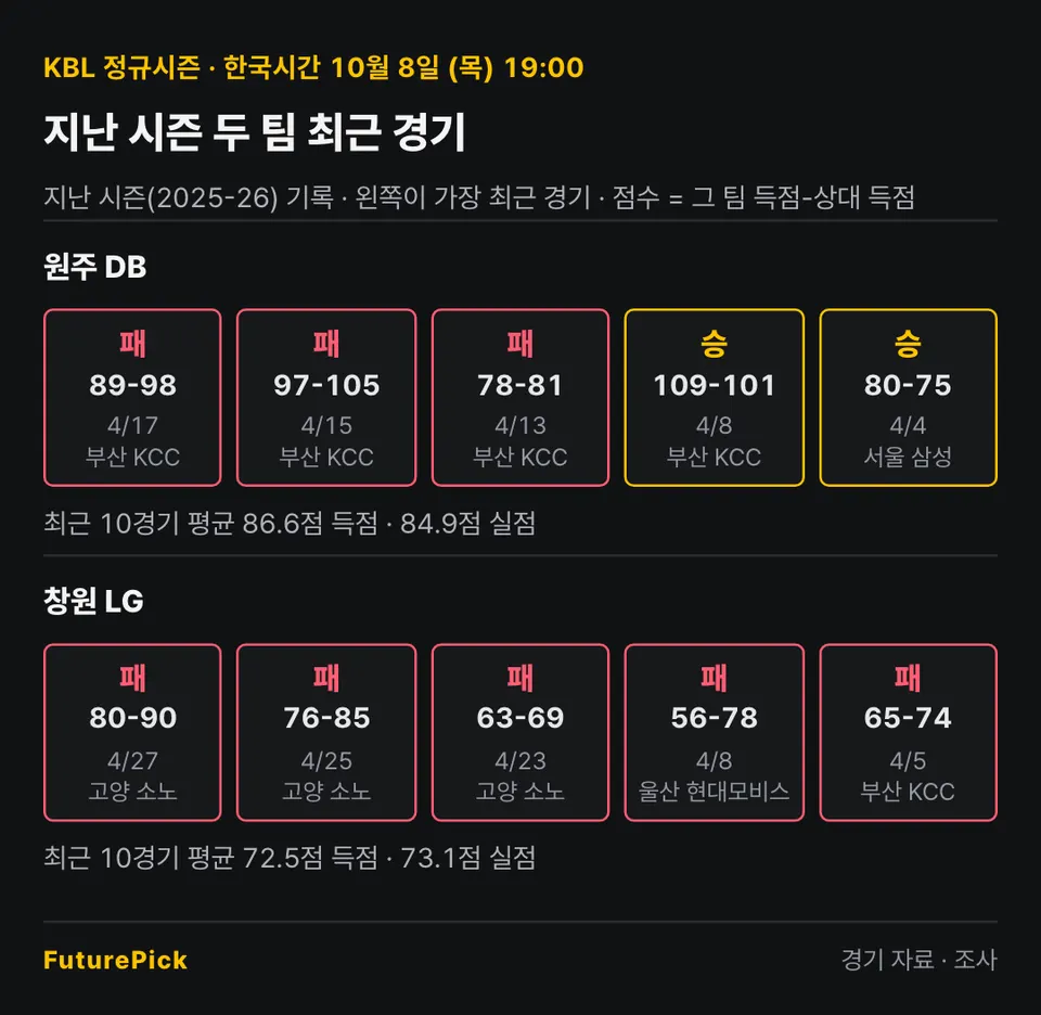 원주 DB vs 창원 LG의 지난 시즌 최근 경기 결과. 원주 DB: 패 89-98, 패 97-105, 패 78-81, 승 109-101, 승 80-75 (최근 10경기 평균 86.6점 득점 · 84.9점 실점) / 창원 LG: 패 80-90, 패 76-85, 패 63-69, 패 56-78, 패 65-74 (최근 10경기 평균 72.5점 득점 · 73.1점 실점).