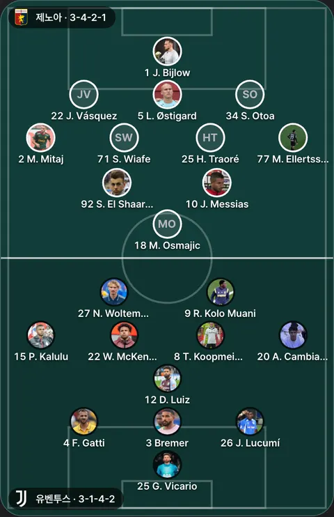제노아 3-4-2-1 대 유벤투스 3-1-4-2 선발 위치(공식 발표 전). 제노아: 25 H. Traoré, 22 J. Vásquez, 10 J. Messias, 1 J. Bijlow, 5 L. Østigard, 2 M. Mitaj, 77 M. Ellertsson, 18 M. Osmajic, 71 S. Wiafe, 34 S. Otoa, 92 S. El Shaarawy. 유벤투스: 20 A. Cambiaso, 3 Bremer, 12 D. Luiz, 4 F. Gatti, 25 G. Vicario, 26 J. Lucumí, 27 N. Woltemade, 15 P. Kalulu, 9 R. Kolo Muani, 8 T. Koopmeiners, 22 W. McKennie.
