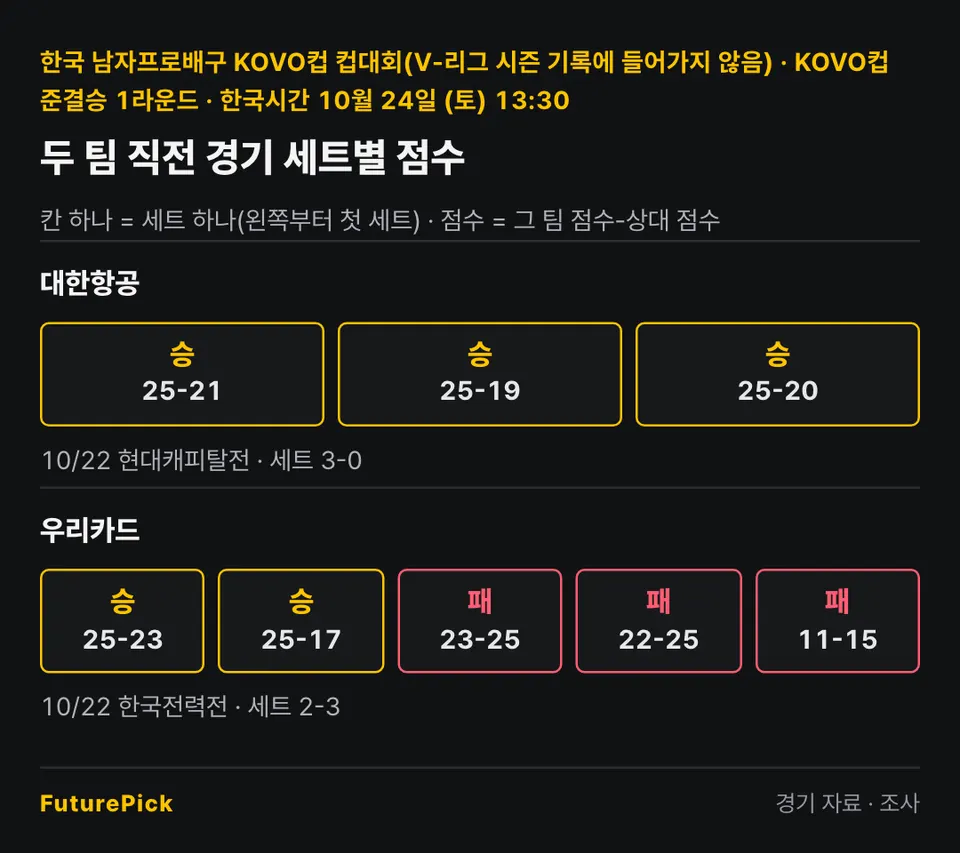 대한항공 vs 우리카드의 두 팀 직전 경기 세트별 점수. 대한항공: 25-21, 25-19, 25-20 (10/22 현대캐피탈전 · 세트 3-0) / 우리카드: 25-23, 25-17, 23-25, 22-25, 11-15 (10/22 한국전력전 · 세트 2-3).
