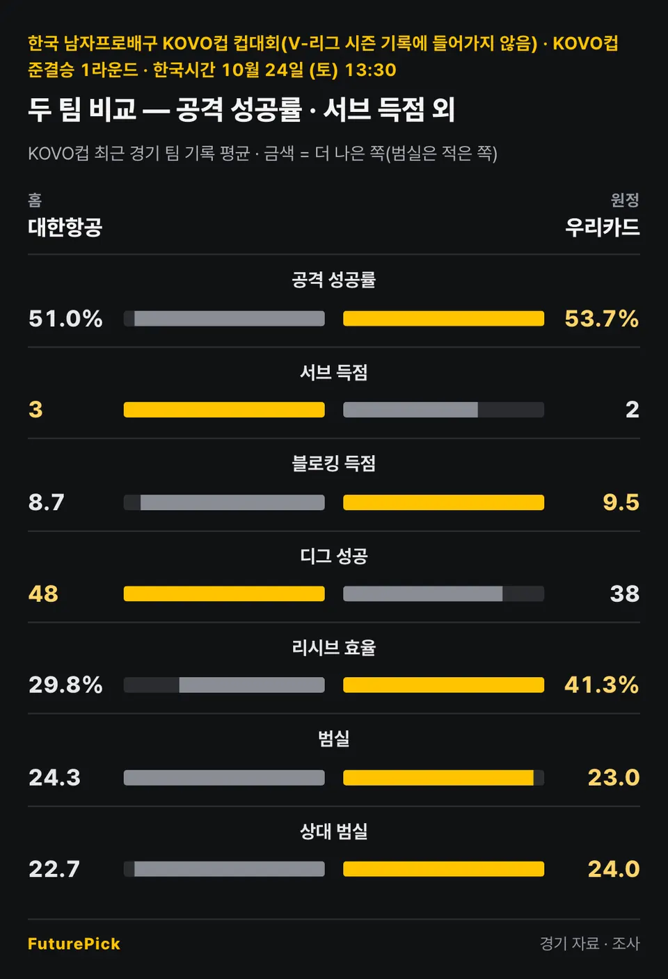 대한항공 vs 우리카드의 두 팀 비교 — 공격 성공률 · 서브 득점 외. 홈 대한항공 대 원정 우리카드: 공격 성공률 51.0% 대 53.7%, 서브 득점 3 대 2, 블로킹 득점 8.7 대 9.5, 디그 성공 48 대 38, 리시브 효율 29.8% 대 41.3%, 범실 24.3 대 23.0, 상대 범실 22.7 대 24.0.