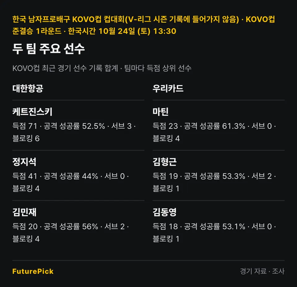 대한항공 vs 우리카드의 주요 선수 기록. 대한항공: 케트진스키(득점 71, 공격 성공률 52.5%, 서브 3, 블로킹 6), 정지석(득점 41, 공격 성공률 44%, 서브 0, 블로킹 4), 김민재(득점 20, 공격 성공률 56%, 서브 2, 블로킹 4) / 우리카드: 마틴(득점 23, 공격 성공률 61.3%, 서브 0, 블로킹 4), 김형근(득점 19, 공격 성공률 53.3%, 서브 2, 블로킹 1), 김동영(득점 18, 공격 성공률 53.1%, 서브 0, 블로킹 1).