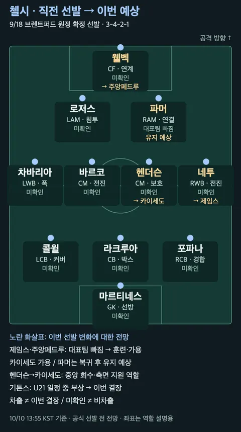 첼시 직전 확정 선발 11명과 제임스·카이세도·주앙 페드루 투입 전망