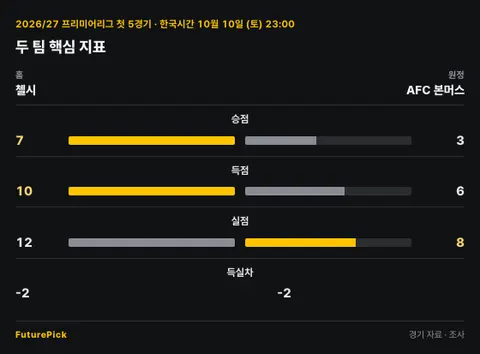 첼시 vs AFC 본머스의 두 팀 핵심 지표. 홈 첼시 대 원정 AFC 본머스: 승점 7 대 3, 득점 10 대 6, 실점 12 대 8, 득실차 -2 대 -2.