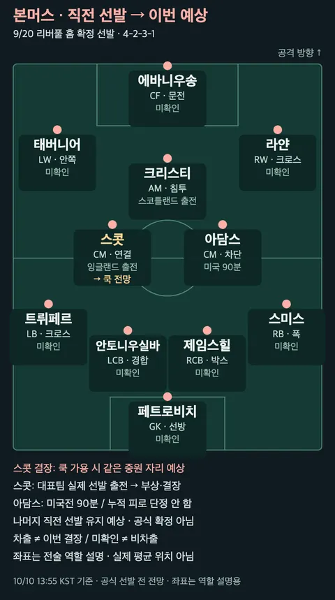 본머스 직전 확정 선발 11명과 스콧 결장에 따른 쿡 투입 전망