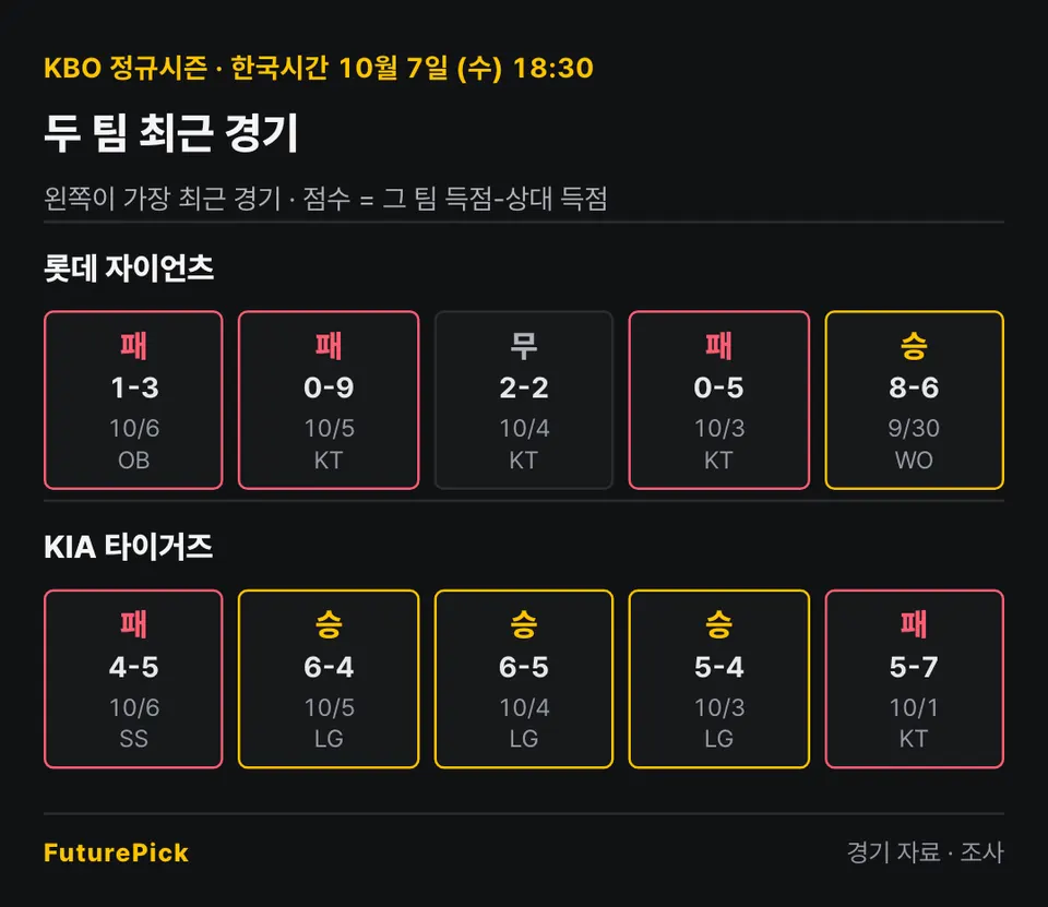 롯데 자이언츠 vs KIA 타이거즈의 최근 경기 결과. 롯데 자이언츠: 패 1-3, 패 0-9, 무 2-2, 패 0-5, 승 8-6 / KIA 타이거즈: 패 4-5, 승 6-4, 승 6-5, 승 5-4, 패 5-7.